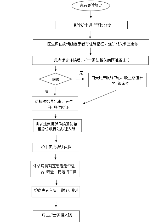 急诊患者住院流程.jpg