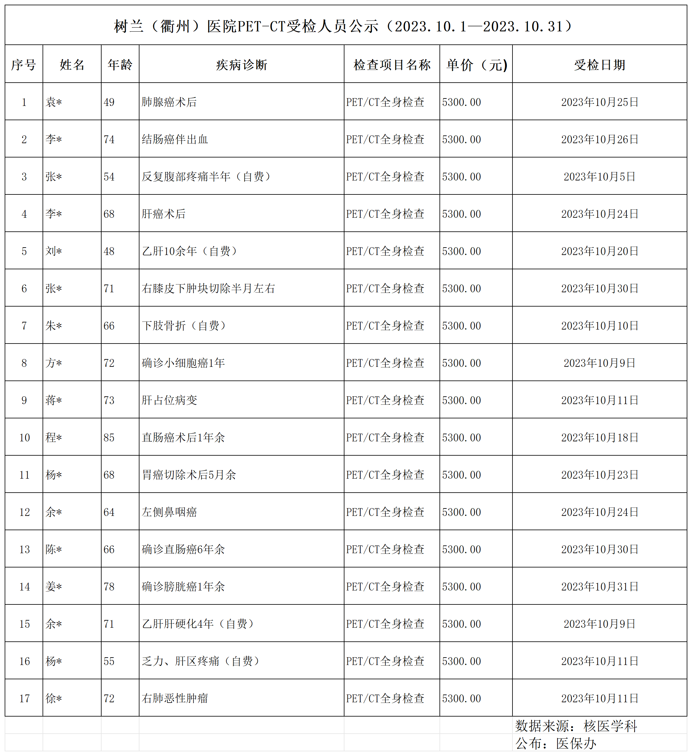 2023年10月PET-CT受检人员公示_Sheet1(2).bmp