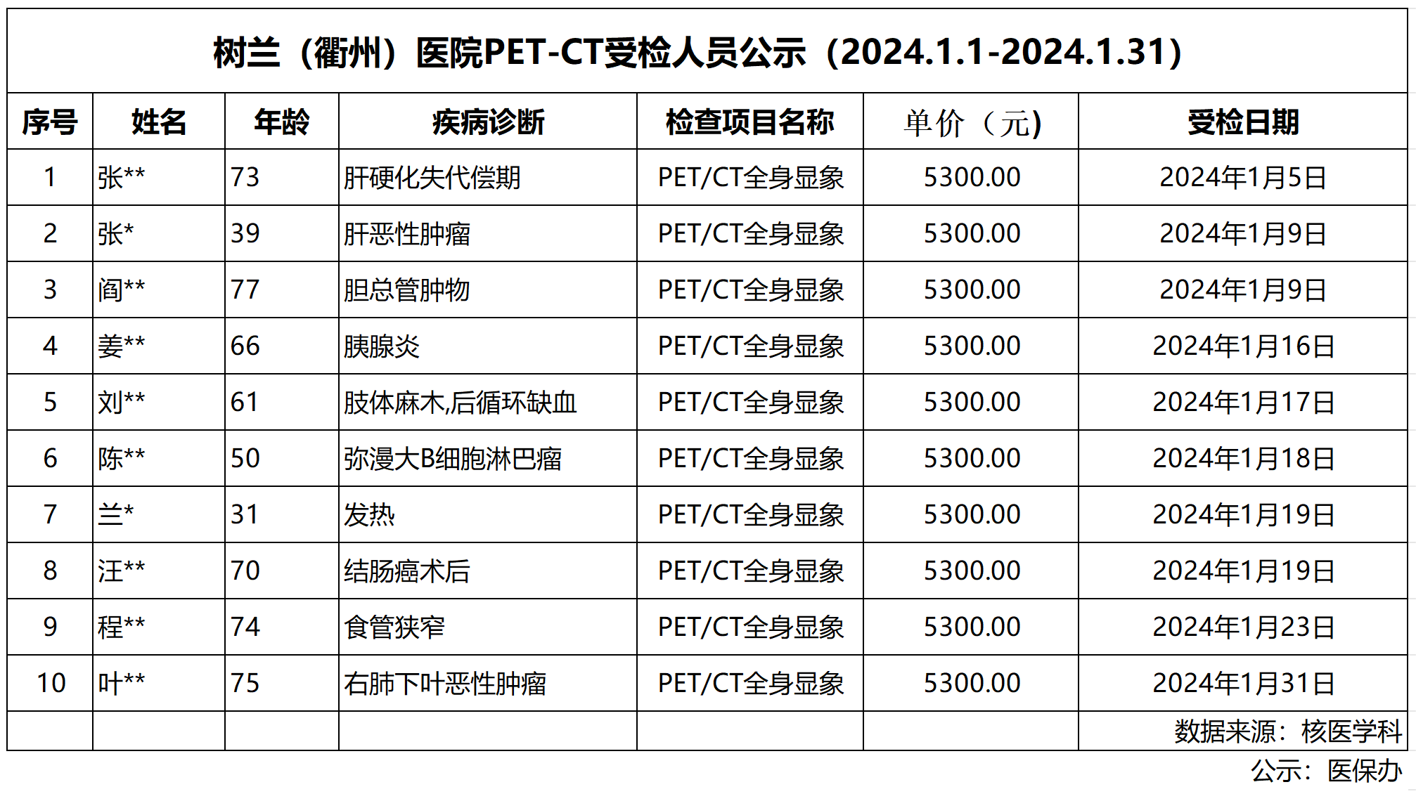 树兰（衢州）医院PET-CT受检人员公示（1月）_Sheet1(1).bmp