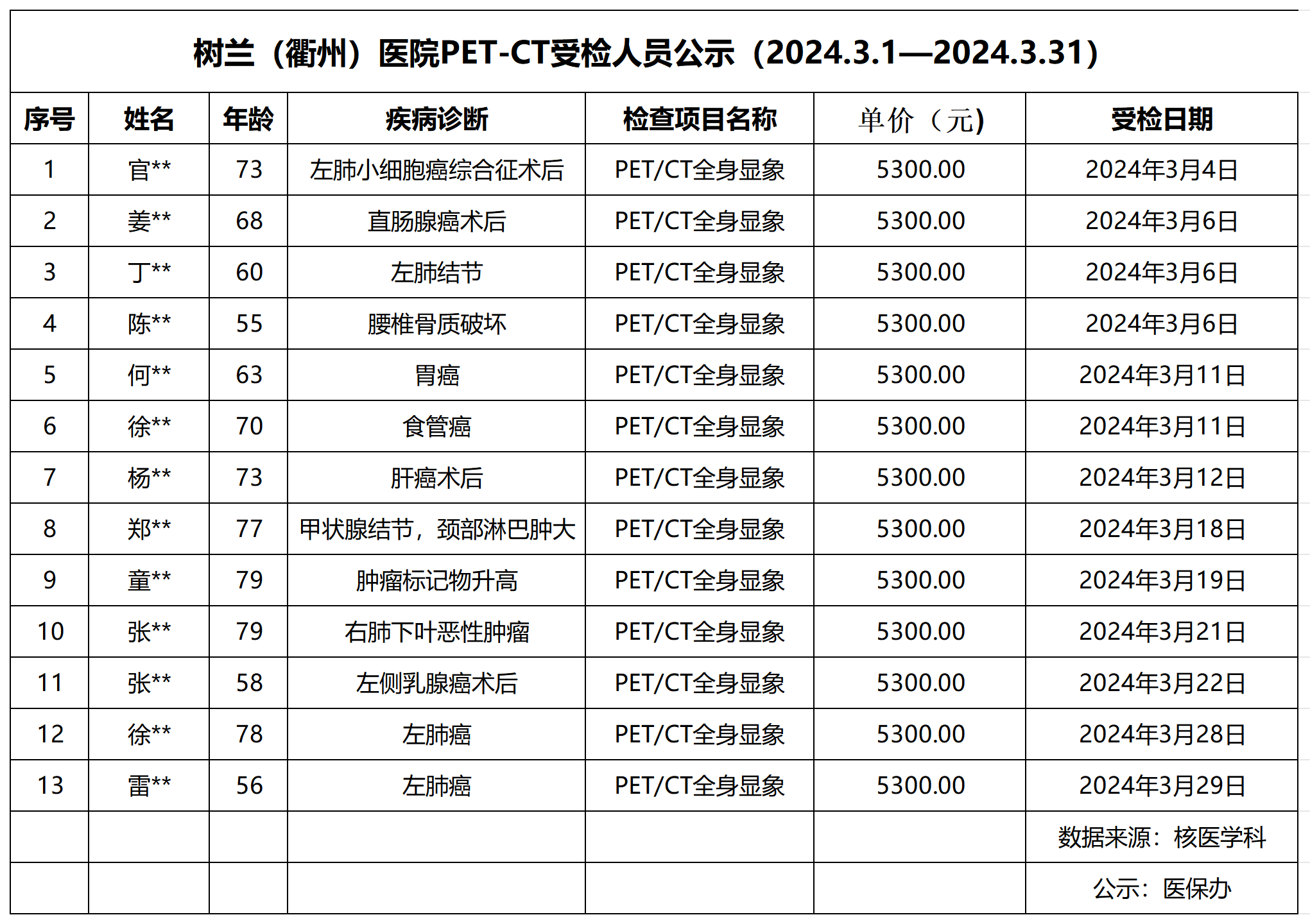 树兰（衢州）医院PET-CT受检人员公示（3月）_Sheet1.bmp