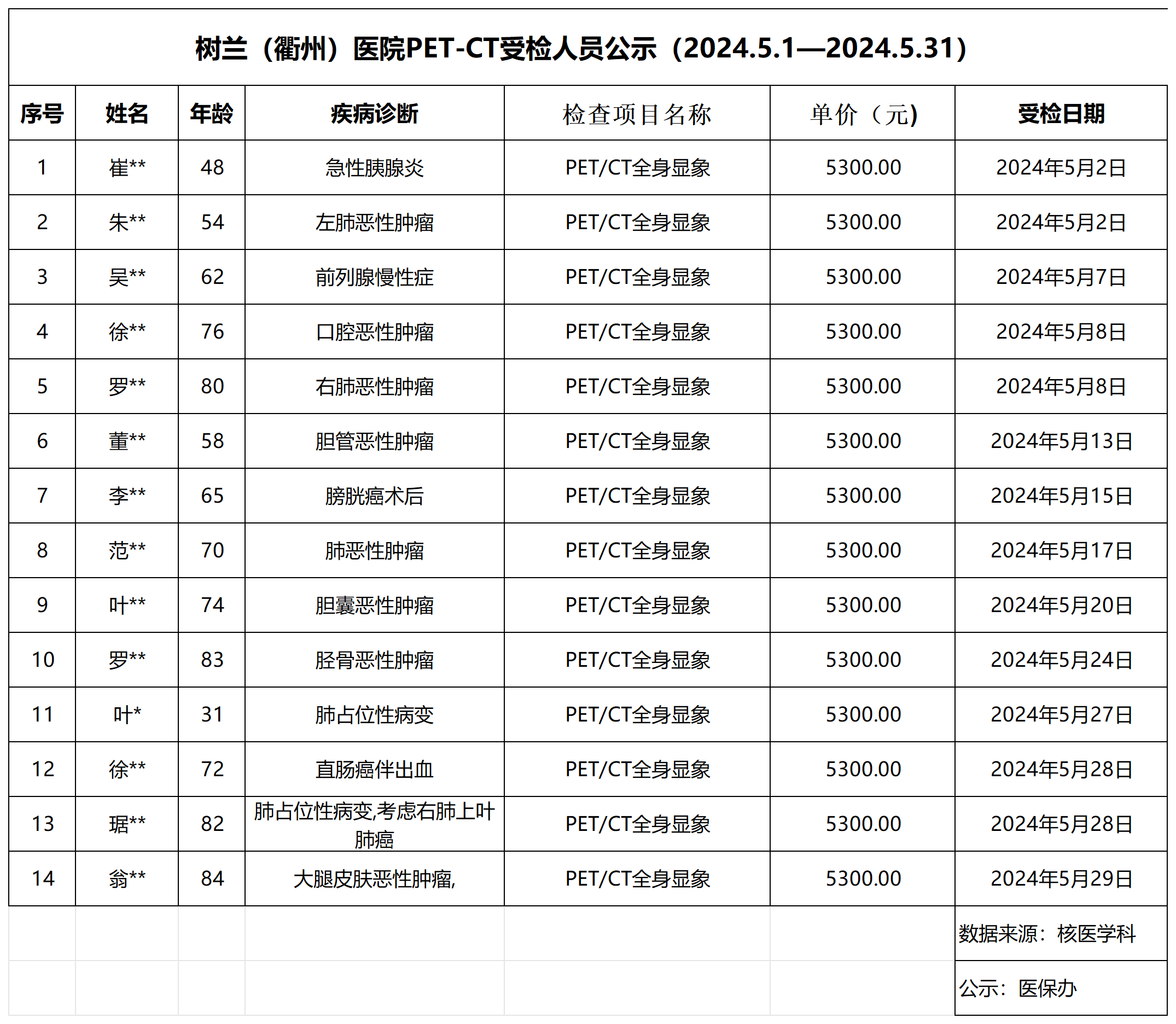 树兰（衢州）医院PET-CT受检人员公示（5月）_Sheet1.bmp